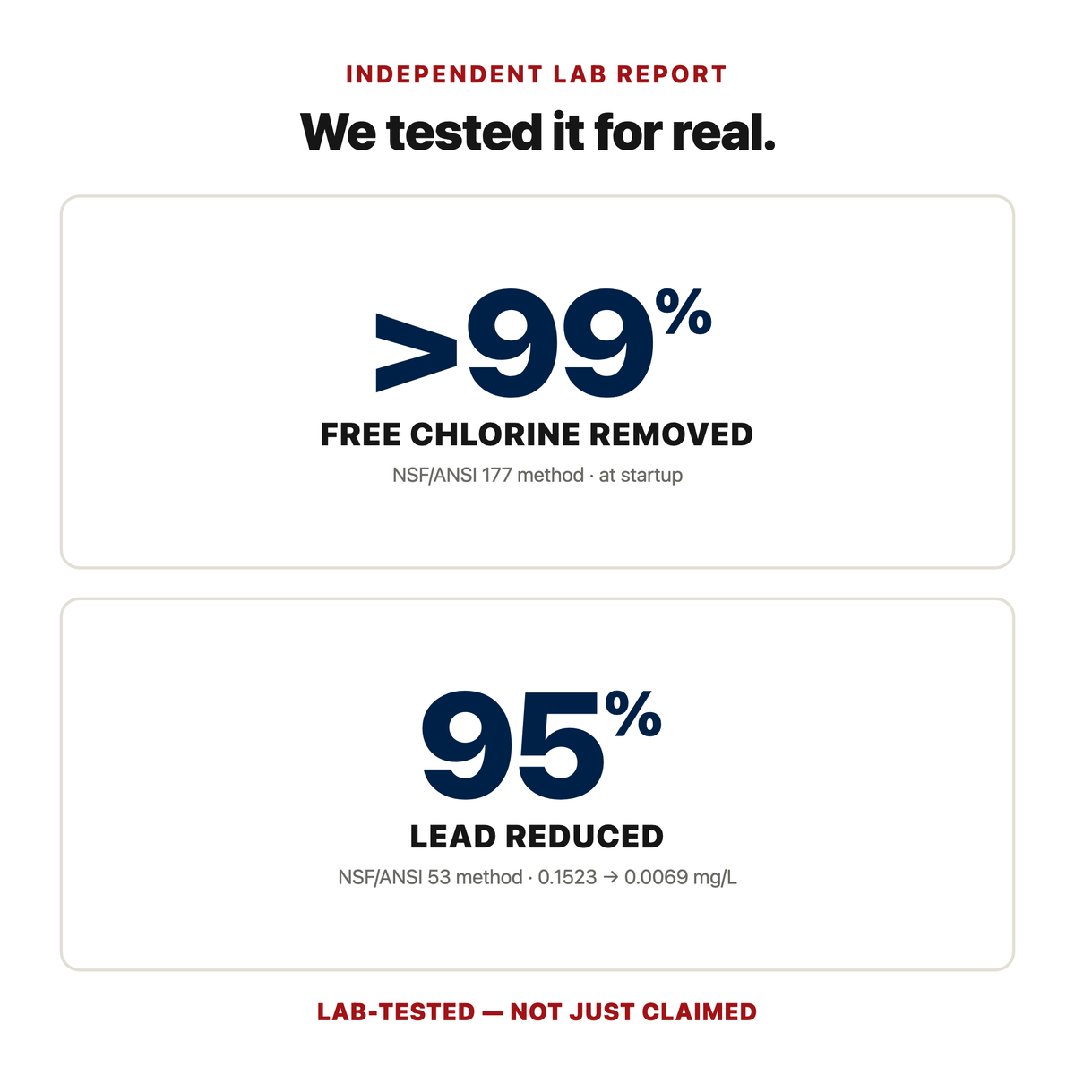 Most “Premium” Brands Never Actually Test the Water.