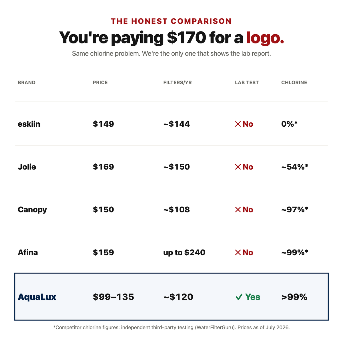 You're Paying $170 for a Logo.