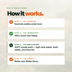 How it works - seed oils oxidize under heat, tallow is high-heat stable